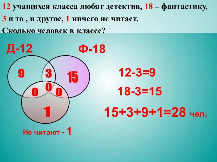 12 учащихся класса любят детектив, 18 – фантастику, 3 и то