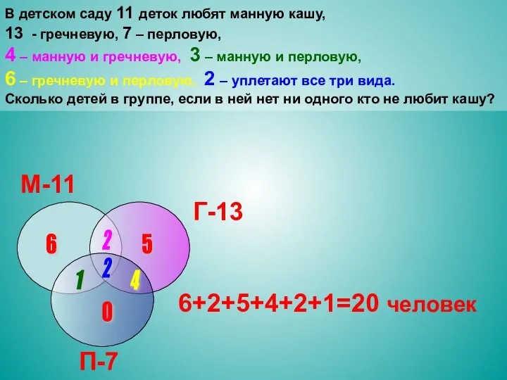 В детском саду 11 деток любят манную кашу, 13 - гречневую,