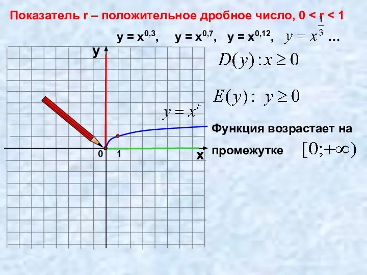 0 Показатель r – положительное дробное число, 0 1 х у