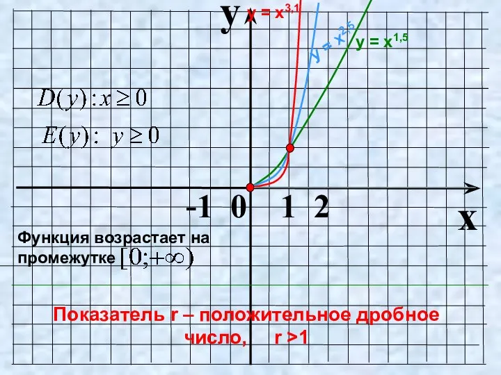 y x -1 0 1 2 Показатель r – положительное дробное