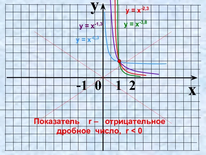 y x -1 0 1 2 Показатель r – отрицательное дробное число, r