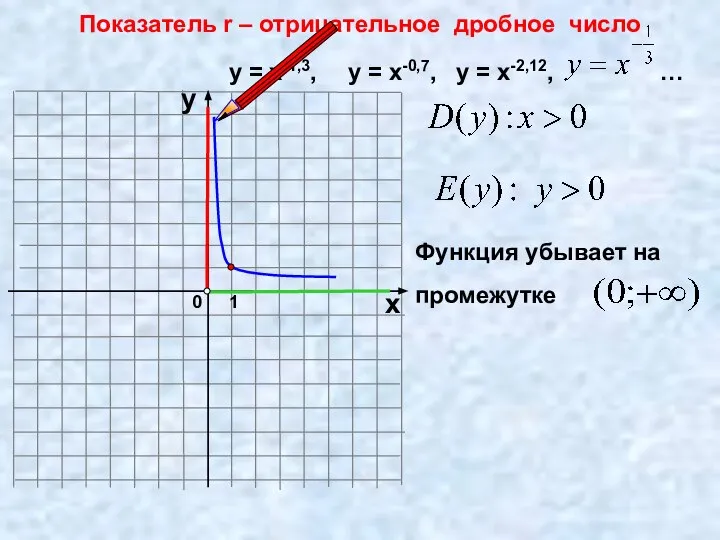 0 Показатель r – отрицательное дробное число 1 х у у