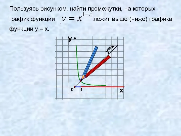 Пользуясь рисунком, найти промежутки, на которых график функции лежит выше (ниже) графика функции у = х.