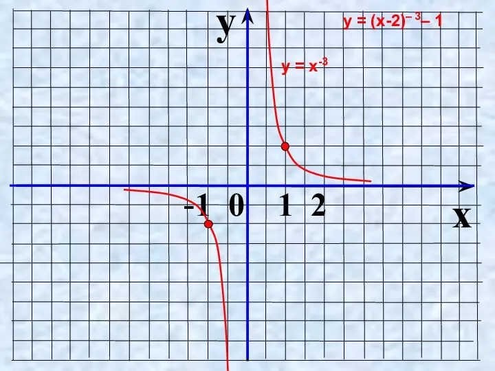 y x -1 0 1 2 у = х-3 у = (х-2)– 3– 1