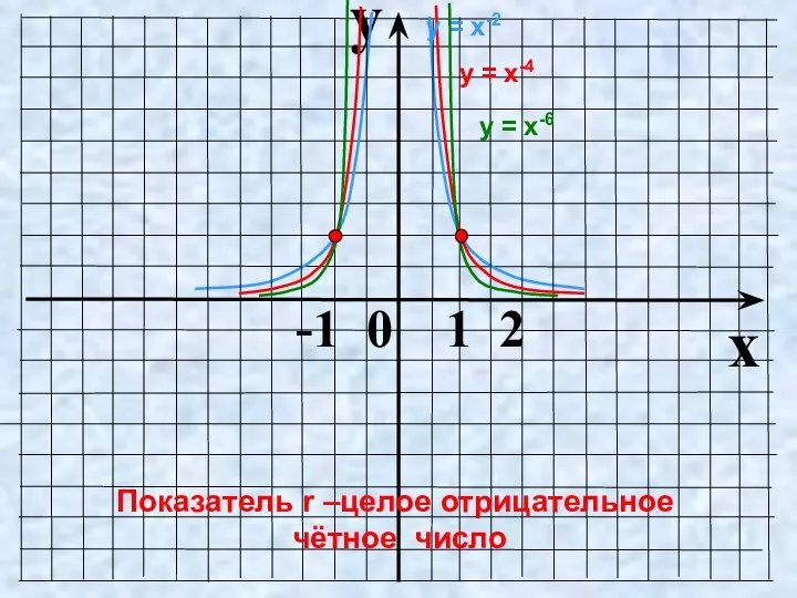 y x -1 0 1 2 у = х-4 у =