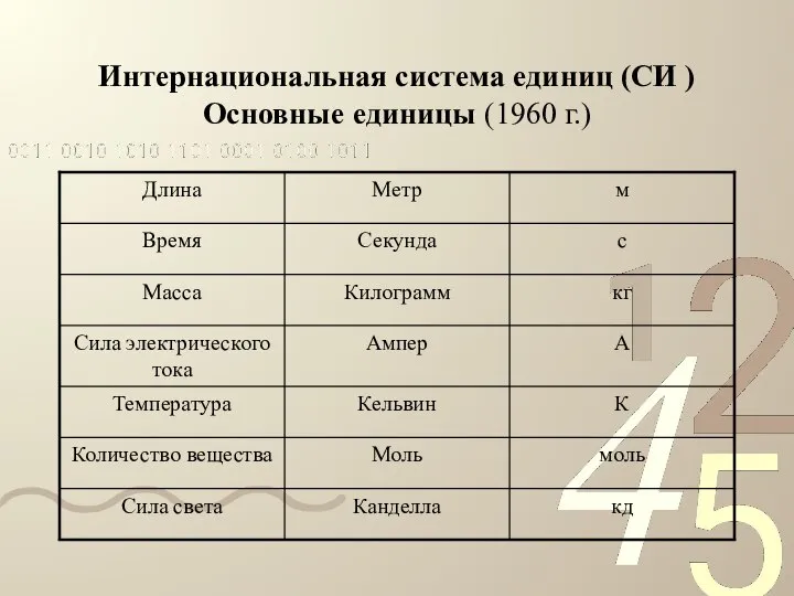 Интернациональная система единиц (СИ ) Основные единицы (1960 г.)