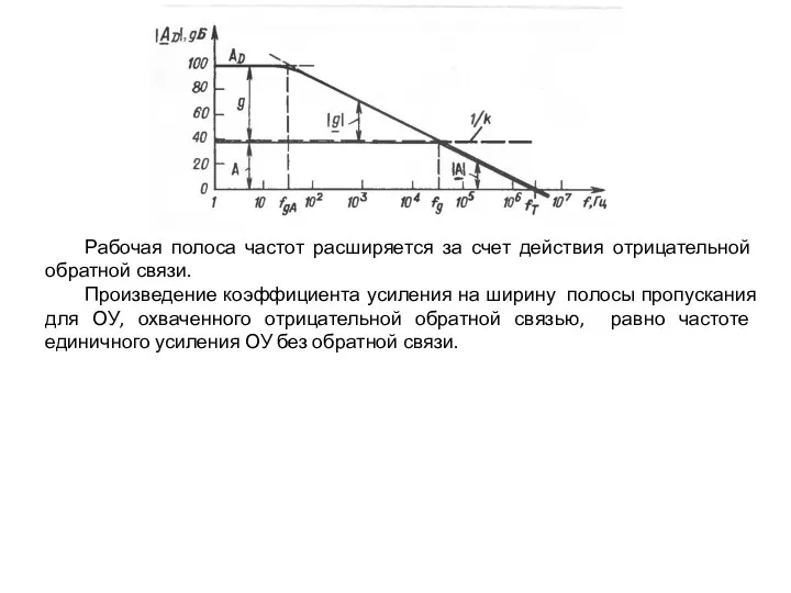 Рабочая полоса частот расширяется за счет действия отрицательной обратной связи. Произведение