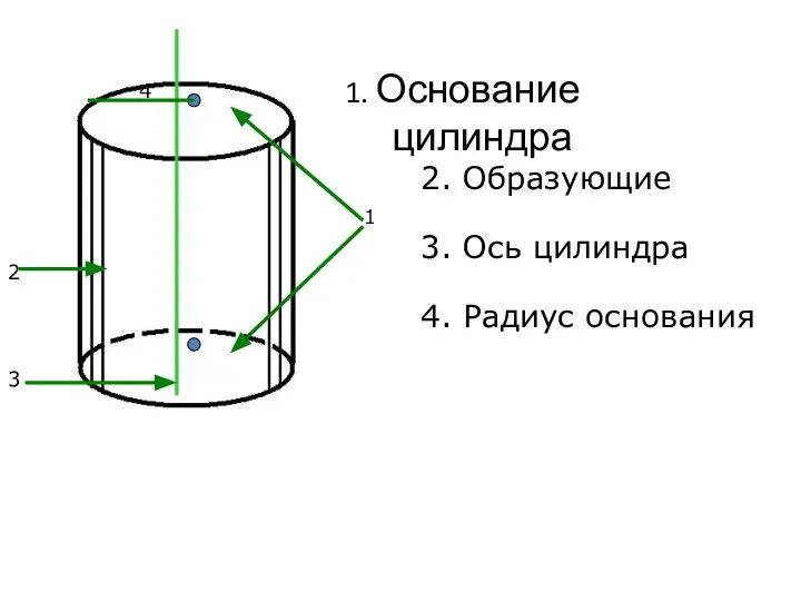 1. Основание цилиндра 2. Образующие 3. Ось цилиндра 4. Радиус основания