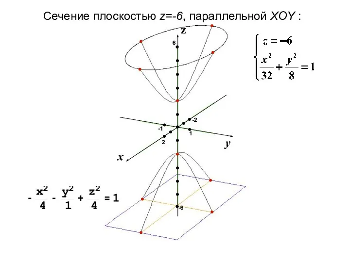 1 2 -1 -6 6 -2 Сечение плоскостью z=-6, параллельной XOY :