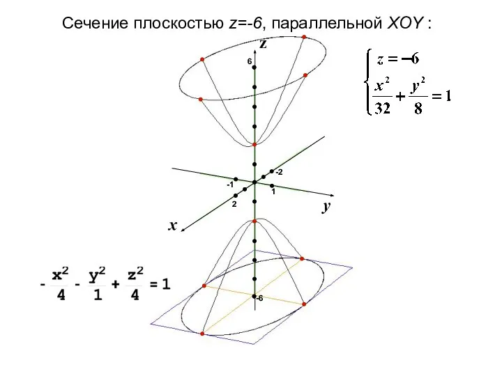 1 2 -1 -6 6 -2 Сечение плоскостью z=-6, параллельной XOY :