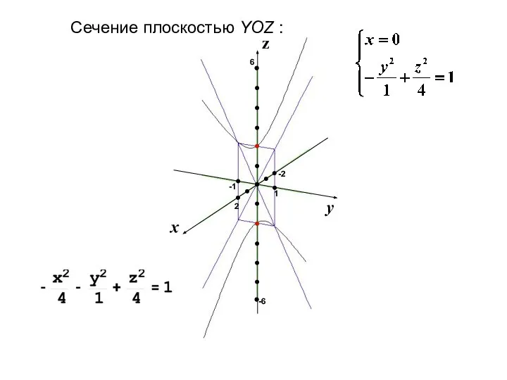 1 2 -1 -6 6 -2 Сечение плоскостью YOZ :