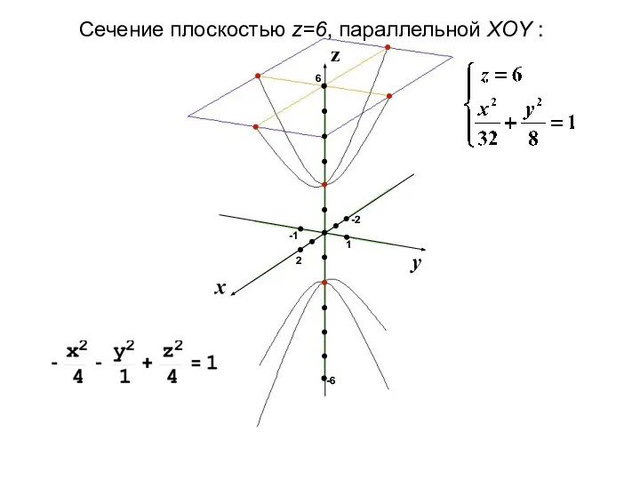 1 2 -1 -6 6 -2 Сечение плоскостью z=6, параллельной XOY :