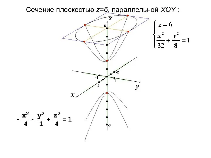 1 2 -1 -6 6 -2 Сечение плоскостью z=6, параллельной XOY :