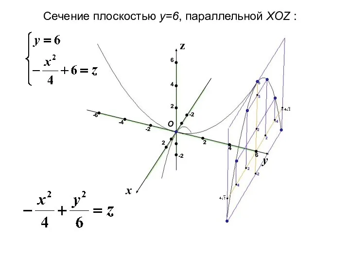 x y z Сечение плоскостью y=6, параллельной XOZ : 2 2