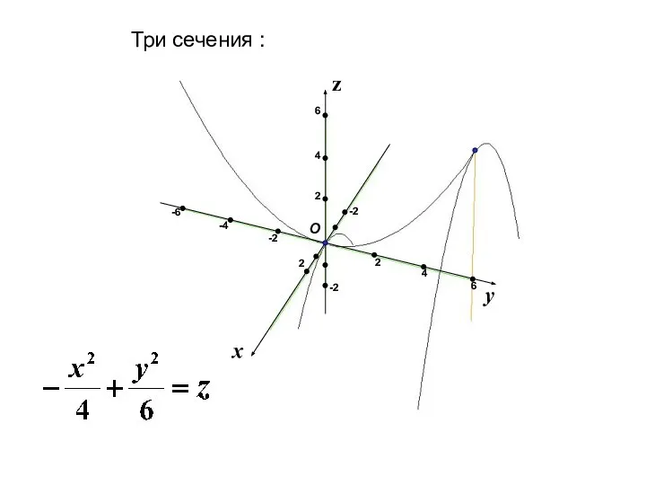 x y z Три сечения : 2 2 -2 -2 2