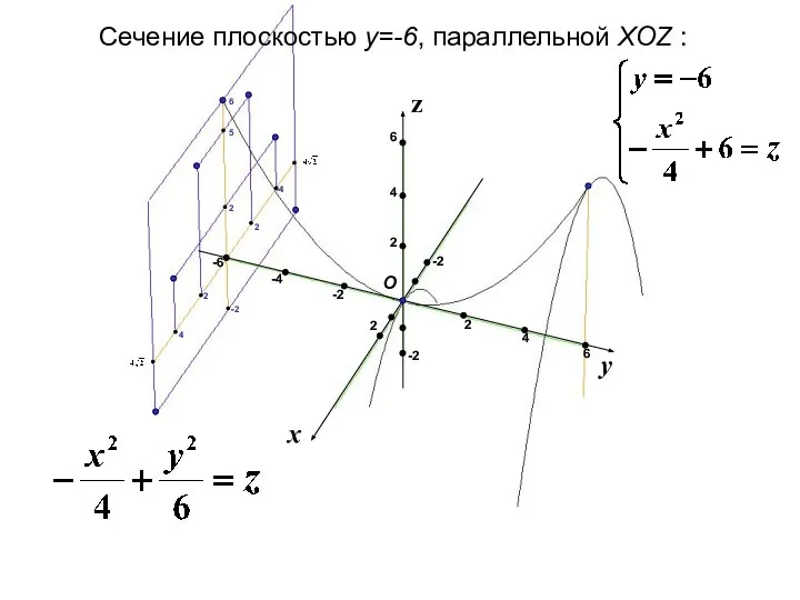 x y z Сечение плоскостью y=-6, параллельной XOZ : 2 2