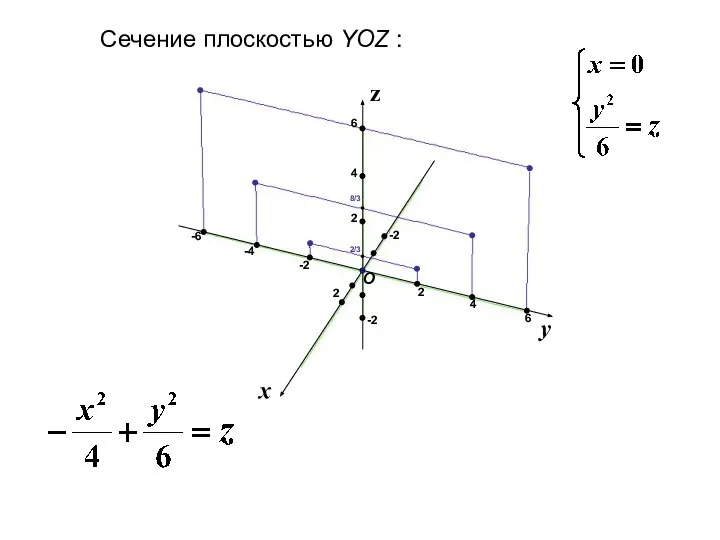 x y z Сечение плоскостью YOZ : 2 2 -2 -2