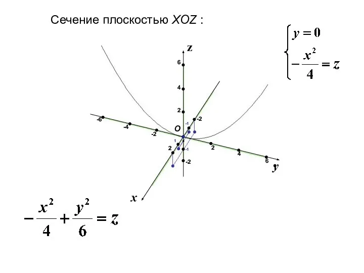 x y z Сечение плоскостью XOZ : 2 2 -2 -2