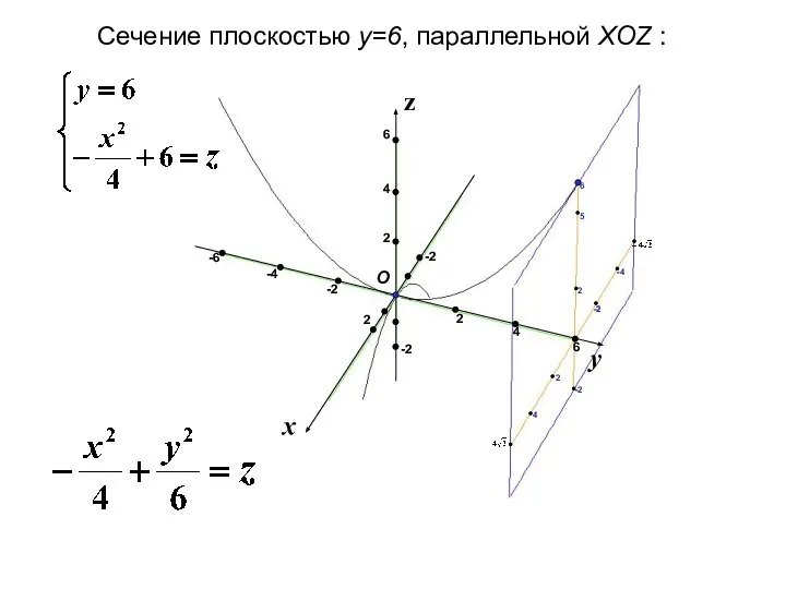 x y z Сечение плоскостью y=6, параллельной XOZ : 2 2