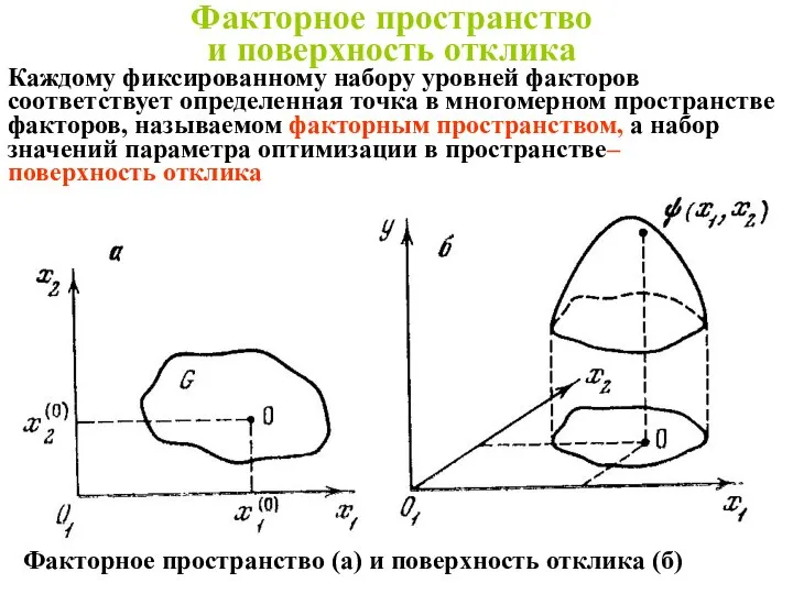 Факторное пространство и поверхность отклика Каждому фиксированному набору уровней факторов соответствует