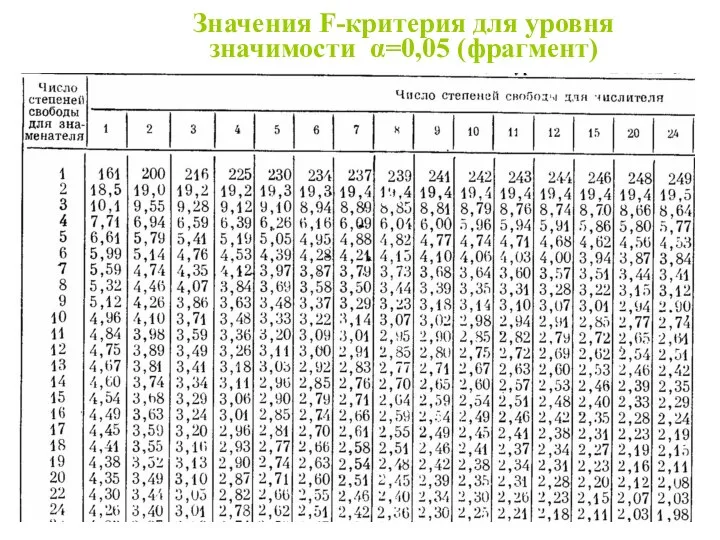 Значения F-критерия для уровня значимости α=0,05 (фрагмент)