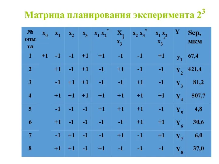 Матрица планирования эксперимента 23