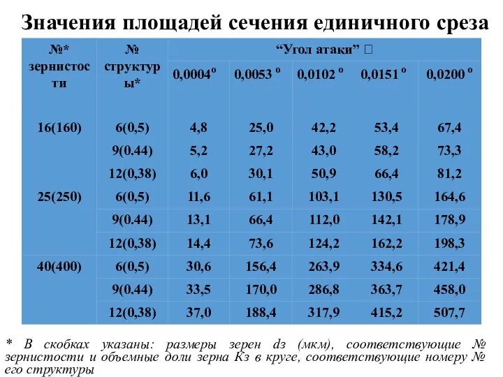 Значения площадей сечения единичного среза , мкм2 * В скобках указаны: