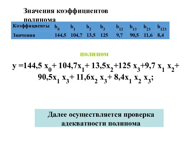 Значения коэффициентов полинома y =144,5 x0+ 104,7x1+ 13,5x2+125 x3+9,7 x1 x2+