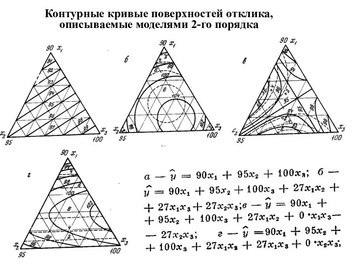 Контурные кривые поверхностей отклика, описываемые моделями 2-го порядка