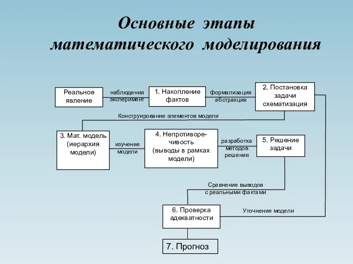 Основные этапы математического моделирования 7. Прогноз