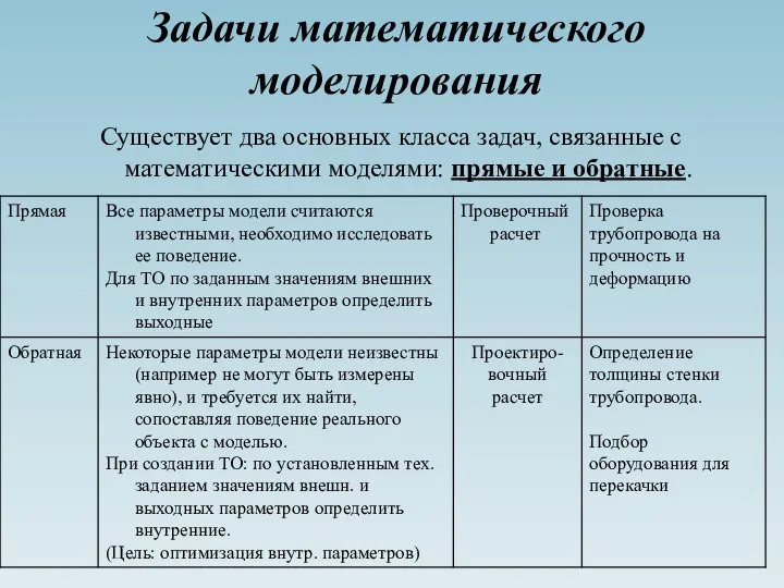 Задачи математического моделирования Существует два основных класса задач, связанные с математическими моделями: прямые и обратные.