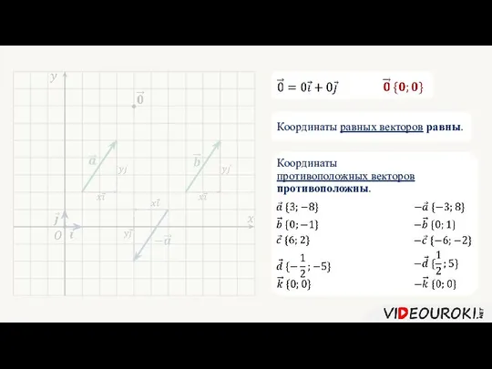 Координаты равных векторов равны. Координаты противоположных векторов противоположны.