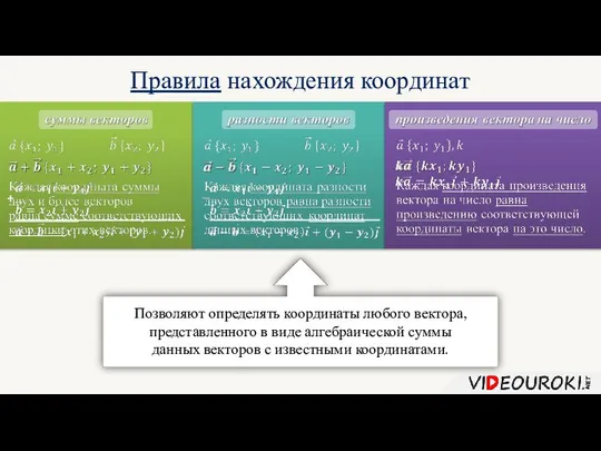 + Правила нахождения координат Позволяют определять координаты любого вектора, представленного в