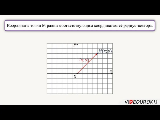 Координаты точки М равны соответствующим координатам её радиус-вектора.