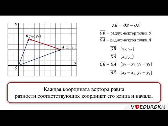 Каждая координата вектора равна разности соответствующих координат его конца и начала.