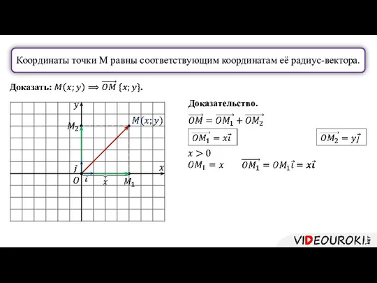 Координаты точки М равны соответствующим координатам её радиус-вектора. Доказательство.