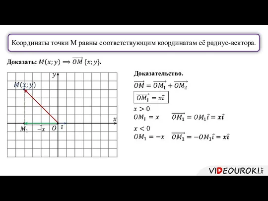 Координаты точки М равны соответствующим координатам её радиус-вектора. Доказательство.