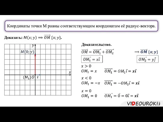 Координаты точки М равны соответствующим координатам её радиус-вектора. Доказательство.