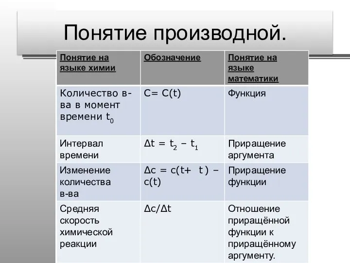 Понятие производной.