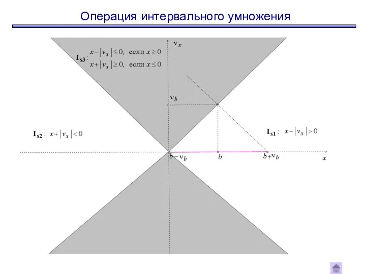 Операция интервального умножения