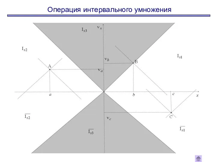 Операция интервального умножения