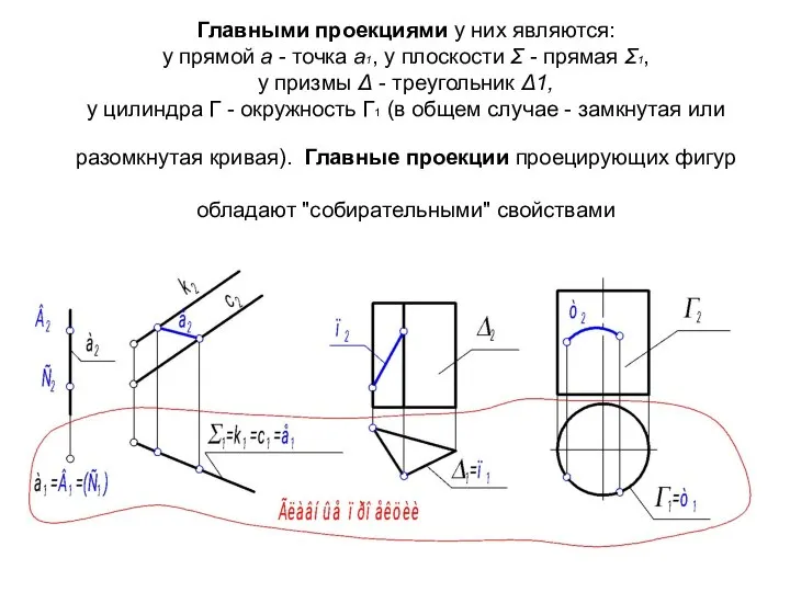 Главными проекциями у них являются: у прямой а - точка а1,