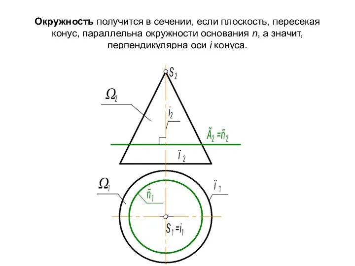 Окружность получится в сечении, если плоскость, пересекая конус, параллельна окружности основания