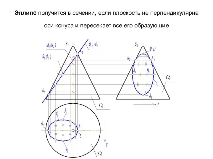 Эллипс получится в сечении, если плоскость не перпендикулярна оси конуса и пересекает все его образующие