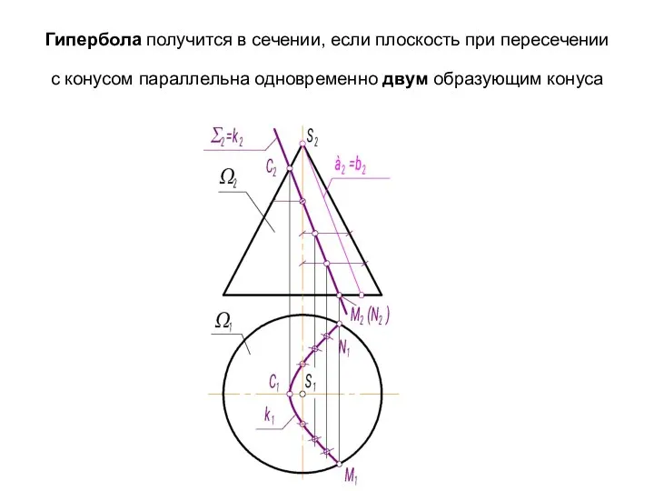 Гипербола получится в сечении, если плоскость при пересечении с конусом параллельна одновременно двум образующим конуса