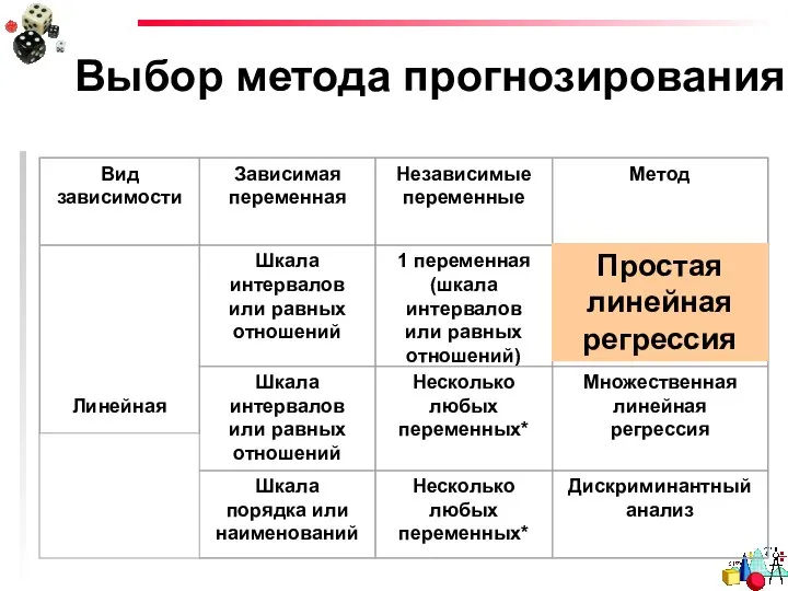 Выбор метода прогнозирования Простая линейная регрессия