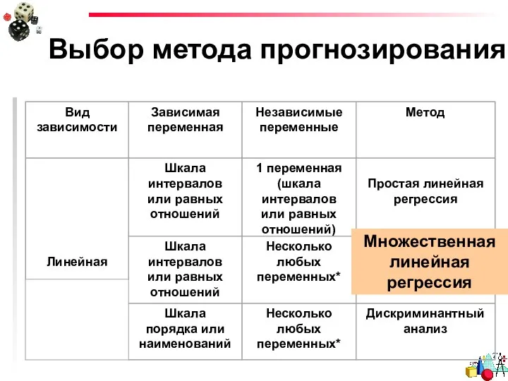 Выбор метода прогнозирования Множественная линейная регрессия