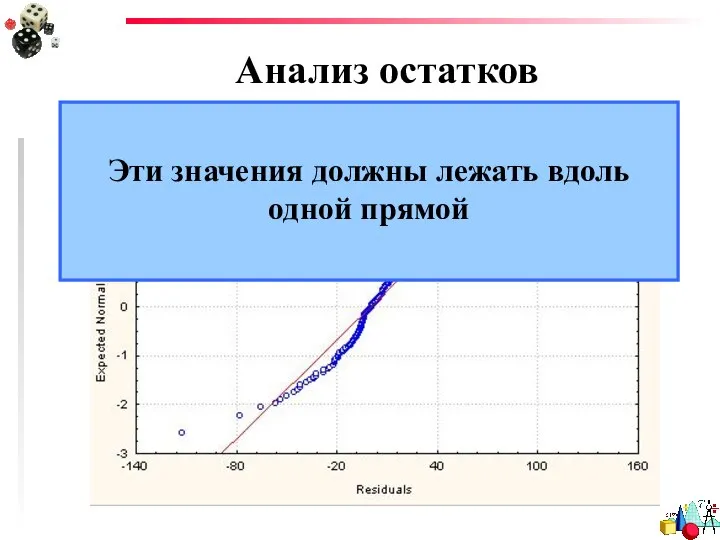 Анализ остатков Эти значения должны лежать вдоль одной прямой