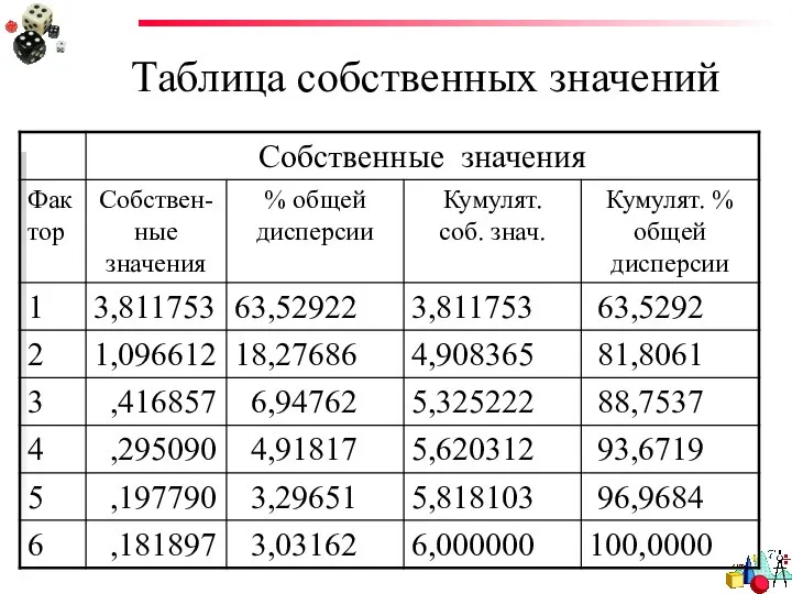 Таблица собственных значений