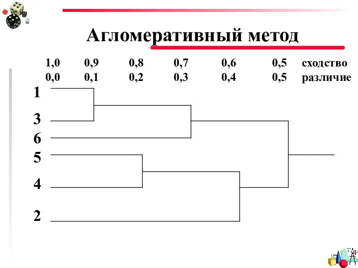 Агломеративный метод 1 3 6 5 4 2 1,0 0,9 0,8